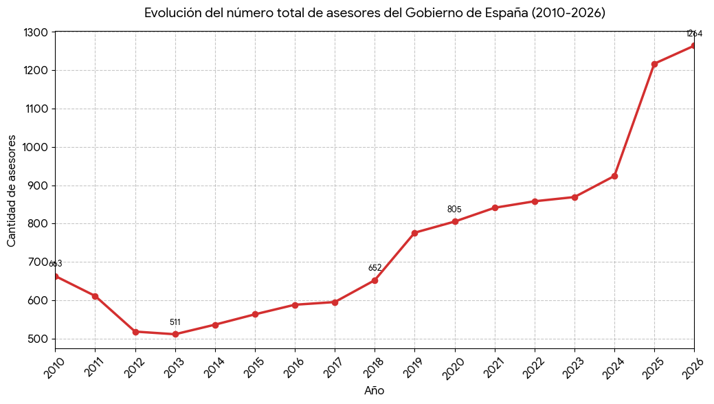 Asesores Presidenciales